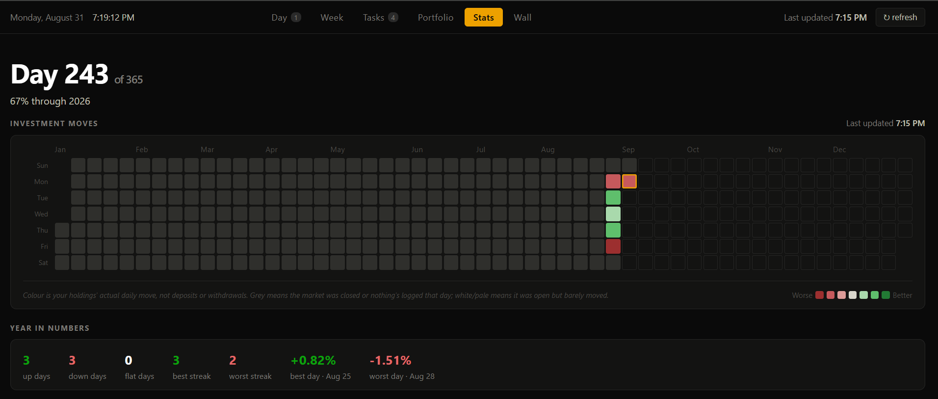 stats dashboard page